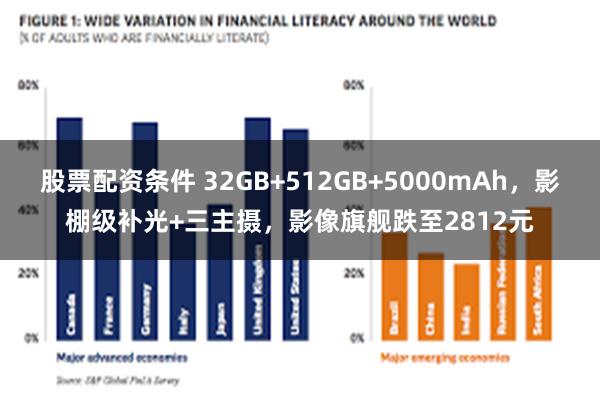 股票配资条件 32GB+512GB+5000mAh，影棚级补光+三主摄，影像旗舰跌至2812元